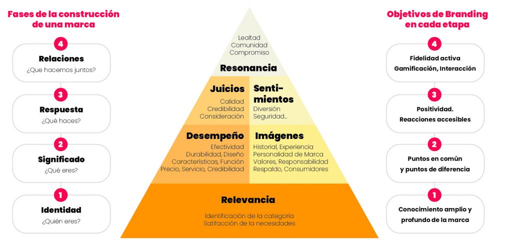 plan de marca estrategia de branding brand equity pyramid